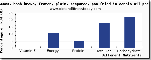 chart to show highest vitamin e in potatoes per 100g